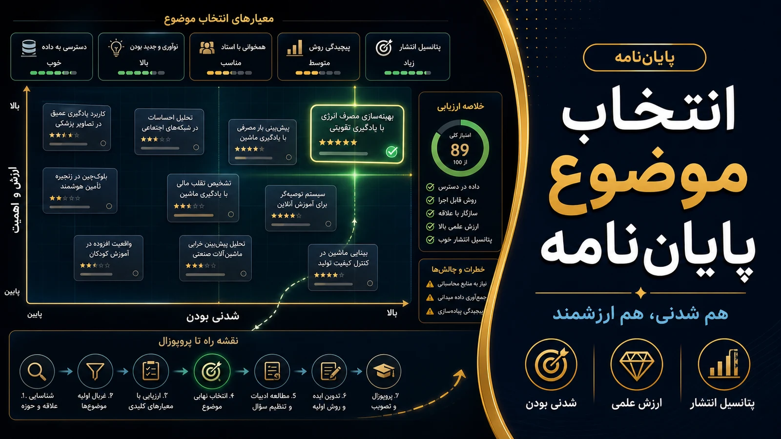 تصویرسازی اختصاصی برای انتخاب موضوع پایان‌نامه؛ چطور موضوعی پیدا کنیم که هم شدنی باشد هم ارزشمند؟