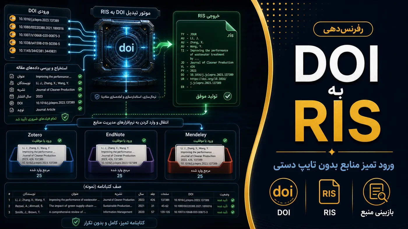 تصویرسازی اختصاصی برای تبدیل DOI به RIS برای Zotero و EndNote؛ ورود تمیز منابع بدون تایپ دستی