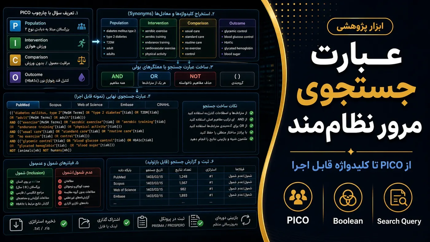 تصویرسازی اختصاصی برای ساخت عبارت جستجو برای مرور نظاممند؛ از PICO تا PubMed، Scopus و Web of Science