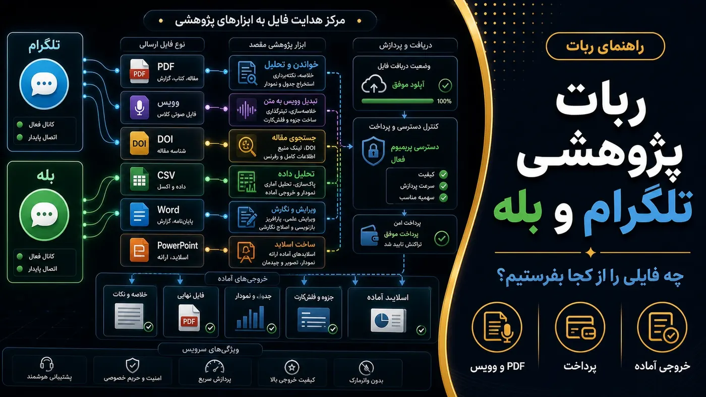 تصویرسازی اختصاصی برای راهنمای ربات پژوهشی وانشی در تلگرام و بله؛ لینکها، فایلها و خطاهای رایج