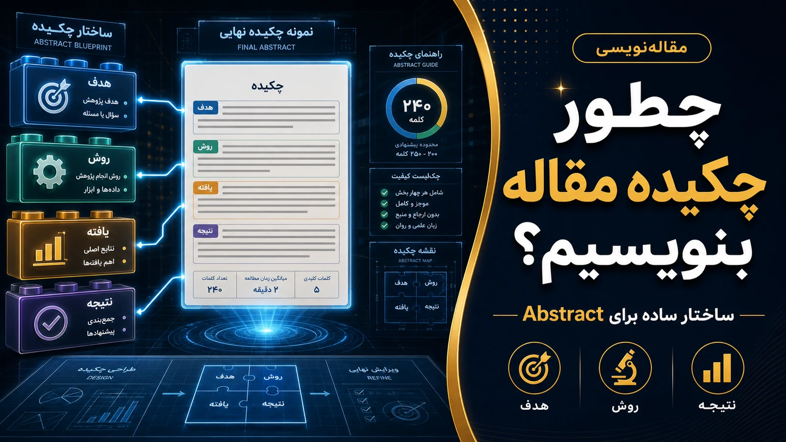 تصویرسازی اختصاصی برای چطور چکیده مقاله بنویسیم؟ ساختار هدف، روش، یافته و نتیجه