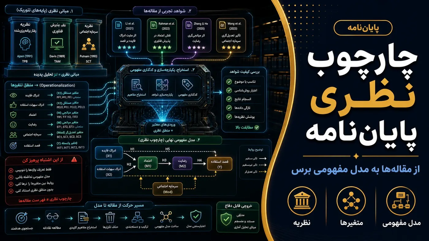 تصویرسازی اختصاصی برای نوشتن چارچوب نظری پایان‌نامه؛ از مقاله‌ها به مدل مفهومی برس