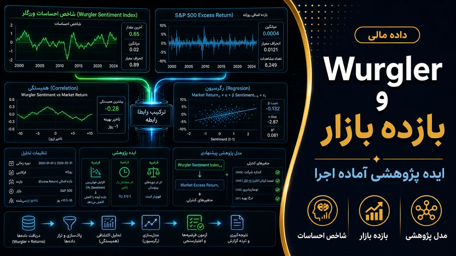 تصویرسازی اختصاصی برای ترکیب Wurgler Sentiment با بازده بازار؛ طرح پژوهشی قابل اجرا